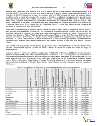 Atlas de Riesgos Naturales del Municipio de Guaymas 2011
32
Respecto a las condiciones de la vivienda, en el 2010 se detectó que del total de viviendas particulares habitadas en el
municipio, el 97.29% contaba con el servicio de energía eléctrica, el 93.31% contaba con agua entubada dentro de la
vivienda y el 85.27% disponía de drenaje; sin embargo sólo el 81.72% contaba con todos los servicios básicos
simultáneamente. La mayor cobertura de estos servicios se detectó en la cabecera municipal, mientras que aún existen
localidades rurales que presentan un déficit en cuanto al acceso a servicios básicos, específicamente de drenaje. En este
mismo censo se reportó a nivel municipio, un promedio de habitantes por vivienda de 3.66. La ciudad de San Carlos
Nuevo Guaymas fue la que reflejó los promedios más bajos de ocupación por vivienda, equivalentes 2.94; mientras que
localidades Yaquis como Torim, Casas Blancas, Guasimitas, Babojori y Casa Azul fueron las que obtuvieron los
promedios de ocupación más altos del municipio.
Dentro de la ciudad de Guaymas destacan algunas colonias por tener la menor cobertura de servicios básicos, como es
agua entubada, energía eléctrica y drenaje, así como por registrar el mayor número de viviendas con piso de tierra, los
promedios más altos de ocupantes por cuarto y la mayor concentración de viviendas sin bienes. Estas colonias son
principalmente Colinas de Fátima, Adolfo de la Huerta, Guarida del Tigre, el sector de la Península de Guaymas que
incluye a las colonias La Península, Las Playitas, Sector Varadero, El Mirador, Independencia, así como las colonias
Periodista, Las Colinas y 13 de febrero. De todas las colonias de la ciudad, el sector que presenta las condiciones más
críticas en cuanto acceso a servicios básicos es el sector del Varadero, así como la parte norte en el área de Colinas de
Fátima.
Cabe resaltar también que estas colonias son las que presentan mayor vulnerabilidad ante la presencia de fenómenos
naturales, principalmente aquellas ubicadas en cerros y faldas de cerros, las cuales son zonas de riesgo por
desgajamientos.
En cuanto al tema de Marginación y Pobreza, según datos de CONAPO, se tiene que al 2005 el municipio alcanzó un
grado de marginación Muy Bajo reflejo de haber obtenido un índice de -1.4313. La mayoría de las localidades más
importantes del municipio alcanzaron un grado de marginación Bajo o Medio, a excepción de las comunidades Yaqui, las
cuales alcanzaron un grado de marginación alto y muy alto, tal es el caso de las localidades de Guasimas, Potam,
Lencho, Tórim, Huiribis, Oroz, Baugo, Nahum, Pitahaya, Compuertas y Casa Azul, todas con un grado de marginación
Alto; así como las localidades de Babojori, Casas Blancas y Vicam Pueblo, las cuales alcanzaron un grado muy alto de
marginación.
Figura 26. Índice y Grado de Marginación de las principales localidades del municipio de Guaymas.
PoblaciónTotal
%depobl.de15asñoymás
analfabeta
%pobl.de15añosymássin
primariacompleta
%deviviendasparticularessin
drenajeniexcusado.
%deviviendasparticularessin
energíaeléctrica.
%deviviendasparticularessin
aguaentubadaenelámbitode
lavivienda.
%deviviendasparticulares
conalgúnnivelde
hacinamiento.
%deviviendasparticulares
conpisodetierra.
%deviviendasparticularessin
refrigerador.
Índicedemarginación2005.
Gradodemarginación2005.San Carlos 1560 1.12 9.63 0.97 5.46 0.81 12.00 1.03 5.46 -1.748839 Muy bajo
Heroica Guaymas 101507 2.32 12.46 1.60 1.89 3.90 25.25 2.78 3.91 -1.630788 Muy bajo
La Salvación 281 3.88 24.74 0.00 0.00 0.00 39.24 7.59 5.06 -1.40222 Muy bajo
La Misa 326 6.00 40.24 2.04 1.02 0.00 19.39 5.21 9.18 -1.32944 Bajo
Nicolás Bravo 129 10.34 31.03 0.00 2.94 0.00 32.35 9.09 5.88 -1.28295 Bajo
El Arroyo 174 5.30 26.83 6.67 4.44 2.33 40.00 6.82 8.89 -1.28055 Bajo
San José de Guaymas 987 6.41 30.89 5.53 3.56 0.40 43.08 10.04 9.09 -1.205359 Bajo
Guadalupe Victoria 165 14.29 40.54 2.27 4.55 0.00 34.09 4.55 9.09 -1.12626 Bajo
Lomas de Colosio 56 7.32 27.50 5.88 5.88 0.00 52.94 17.65 5.88 -1.125819 Bajo
Francisco Márquez 696 7.53 32.20 0.00 1.09 0.00 39.13 19.57 19.57 -1.125371 Bajo
Ortiz 1053 7.85 39.35 7.36 3.88 1.96 40.31 9.38 8.53 -1.118042 Bajo
El Yaqui 197 7.91 32.84 4.00 0.00 0.00 42.00 42.00 2.00 -1.051835 Bajo
Profesor Graciano Sánchez 283 11.17 31.63 1.41 4.23 0.00 49.30 23.19 8.45 -1.04715 Bajo
 