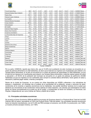 Atlas de Riesgos Naturales del Municipio de Guaymas 2011
33
Triunfo Santa Rosa 389 16.21 41.67 3.85 5.13 0.00 28.21 18.42 11.54 -1.020806 Medio
General Esteban Baca Calderón 127 8.99 37.08 17.65 2.94 0.00 26.47 23.53 20.59 -1.016608 Medio
Santa Clara 1501 7.84 32.09 13.13 2.79 9.52 50.00 27.45 10.06 -0.962211 Medio
General Lázaro Cárdenas 313 9.87 32.74 16.67 5.13 2.56 38.46 33.78 11.54 -0.949898 Medio
La Cuadrita 184 6.82 38.89 8.89 4.44 0.00 68.89 15.56 6.67 -0.924541 Medio
General Mariano Escobedo 106 11.84 44.00 17.24 10.34 3.45 24.14 24.14 27.59 -0.839341 Medio
Vícam (Switch) 8578 9.94 30.28 9.00 3.66 1.47 47.07 41.87 31.45 -0.798302 Medio
Chumampaco 187 7.81 35.48 9.52 4.76 0.00 50.00 58.54 16.67 -0.737184 Medio
El Castillo 301 7.92 29.35 11.94 2.99 6.06 62.69 50.00 22.39 -0.712205 Medio
General Felipe Ángeles 149 14.29 32.53 31.25 6.25 0.00 53.13 37.50 15.63 -0.695311 Alto
Nuevo San Francisco 114 17.14 38.57 26.92 3.85 3.85 50.00 38.46 15.38 -0.642538 Alto
Guásimas (De Belem) 1629 8.27 35.76 11.56 8.09 2.03 55.49 44.22 36.99 -0.627062 Alto
La Escondida (Gpe de Guaymas) 12 0.00 37.50 0.00 33.33 50.00 100.00 0.00 33.33 -0.489608 Alto
Pótam 5782 12.48 36.24 2.87 5.19 3.75 65.00 71.94 55.28 -0.289304 Alto
Lencho 179 9.01 41.12 45.00 10.00 0.00 40.00 80.00 47.50 -0.218853 Alto
Tórim 755 14.35 41.18 23.88 11.19 5.26 59.70 73.48 55.22 -0.107614 Alto
Huiribis 293 20.21 45.16 18.87 11.32 0.00 45.28 82.69 50.94 -0.102877 Alto
Estación Oroz (Oroz) 388 20.88 41.45 27.63 3.95 1.32 61.84 76.32 56.58 -0.025694 Alto
Baugo (Guásimas) 274 22.08 50.36 15.52 3.45 1.72 58.62 81.03 51.72 -0.007314 Alto
Rahum 280 19.43 56.32 26.53 8.16 0.00 48.98 87.23 71.43 0.187872 Alto
Pitahaya (Belem) 263 33.93 52.78 23.73 15.25 0.00 61.02 96.43 66.10 0.440938 Alto
Compuertas 233 19.18 52.41 65.96 6.38 0.00 59.57 93.62 74.47 0.450945 Alto
Casa Azul 112 17.19 48.39 60.87 43.48 21.74 56.52 73.91 69.57 0.462557 Alto
La Manga 115 10.00 30.43 53.57 78.57 96.43 57.14 50.00 92.86 0.590619 Alto
Babojori 145 21.35 62.79 80.00 12.00 0.00 56.00 95.83 88.00 0.743795 Muy alto
Casas Blancas 454 27.30 56.47 64.79 25.35 4.29 74.65 78.57 88.73 0.777738 Muy alto
Vícam Pueblo 709 23.99 59.57 66.90 61.97 3.52 74.65 87.86 88.73 1.030306 Muy alto
Guasimitas 209 32.52 69.17 86.67 40.00 0.00 80.00 96.55 93.33 1.298135 Muy alto
Fuente: CONAPO
Por su parte, CONEVAL reportó ese mismo año, que el 10.40% de la población de este municipio se encuentra en un
grado de pobreza alimentaria (13,194 habitantes), es decir que el total de sus ingresos son insuficientes para obtener una
canasta básica alimentaria; el 16.30% se encuentra en un grado de pobreza de capacidades (21,800 habitantes), ya que
el total de sus ingresos son insuficientes para adquirir una canasta básica alimentaria y además realizar gastos de salud
y educación; y el 40.2% de la población del municipio se encuentra en un grado de pobreza de patrimonio (53,985
habitantes) ya que sus ingresos no son suficientes para comprar la canasta básica alimentaria, hacer gastos en salud y
educación y además pagar vestido, vivienda y transporte.
Dentro de la ciudad de Guaymas, no se cuenta con cifras disponibles por AGEB´s referentes a los indicadores de
pobreza y marginación, sin embargo tras el análisis de la escolaridad de la población, acceso a servicios de salud,
condiciones de la vivienda e ingresos económicos de los habitantes, fue posible identificar sectores de la ciudad que
destacan por encontrarse en las condiciones menos óptimas en estos aspectos. Las colonias que sobresalieron en estos
temas se ubican principalmente en la parte sur de la ciudad, y corresponden al sector de Varadero, La Península, Las
Playitas, Independencia; así como Colinas de Fátima y Adolfo de la Huerta.
1.3. Principales actividades económicas
De acuerdo al Censo Económico 2009 del INEGI el municipio de Guaymas observó un Producto Bruto Total de 8 mil 652
millones 280 mil pesos, equivalente al 2.93% del Producto Bruto Total del estado. Los principales sectores económicos
fueron la industria manufacturera, con el 41.23% del PIB municipal, el comercio, con 20.49%, la construcción, con 7.98%,
y el sector primario (excepto minería), con 7.85%
 