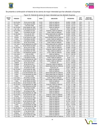 Atlas de Riesgos Naturales del Municipio de Guaymas 2011
41
Se presenta a continuación el historial de los sismos de mayor intensidad que han afectado a Guaymas:
Figura 33. Historial de sismos de mayor intensidad que han afectado Guaymas
MAGNI-
TUD
PERIODO FECHA HORA UBICACIÓN EPICENTRO
DIST.
(Kms)
PROFUND.
FOCAL (Kms)
7.0 + de 23 años 18 de Junio de 1988 22:49 Golfo de California 26.856, -110.996 125.2 10
6.9 +de 2 años 3 de Agosto de 2009 17:59 Golfo de California 29.039, -112.903 236.2 10
6.6 6 años 4 de enero 2006 08:32 Golfo de California 28.164, -112.117 129.2 14
6.6 + de 16 años 28 de Agosto de 1995 10:46 Golfo de California 26.092, -110.284 215.2 12
6.7 + de 1 año 21 de Octubre de 2010 17:53 Guamuchil, Sin 24.69, -109.159 400.2 10
6.4 + de 37 años 31 de Mayo de 1974 14:04 Guaymas, Golfo de California 27.226, -111.238 92.2 33
6.4 9 años 12 de Marzo de 2002 23:41 Loreto, Golfo de California 26.556, -110.587 158.2 10
6.5 + de 36 años 8 de Julio de 1975 09:37 Santa Isabel,Golfo de California 26.556, -110.587 297.2 33
7.2 2 años 4 de Abril de 2010 22:40 Guadalupe Victoria BC 32.297, -115.278 646.2 4
6.2 28 años 10 de Febrero de 1984 16:51 Santa Rosalia Golfo de California 28.271, -112.144 134.2 10
6.0 5 años 13 de Marzo de 2007 02:59 Loreto, Golfo de California 26.261, -110.537 192.2 26
6.2 + de 2 años 3 de Agosto de 2009 18:40 Santa Isabel,Golfo de California 29.31, -113.728 321.2 10
5.9 + de 5 años 30 de Julio de 2006 01:20 Loreto, Golfo de California 26.864, -111.209 128.2 10
5.9 + de 7 años 24 de Septiembre de 2004 14:43 Santa Isabel,Golfo de California 28.565, -112.725 198.2 10
5.9 5 años 25 de Febrero de 2007 15:00 Loreto, Golfo de California 26.146, -110.421 206.2 10
6.2 + de 16 años 30 de Junio de 1995 11:58 La Paz, Golfo de California 24.688, -110.228 370.2 10
5.6 12 años 24 de Marzo de 2000 04:23 Guaymas, Golfo de California 27.551, -111.303 66.2 10
5.6 33 años 23 de Marzo de 1979 17:21 Yaqui, Golfo de California 26.74, -110.806 136.2 15
6.1 + de 4 años 1 de Septiembre de2007 19:14 La Paz, Golfo de California 24.902, -109.689 359.2 9
6.0 + de 2 años 3 Julio de 2009 11:00 Golfo de California 25.131, -109.754 333.2 10
5.7 19 años 5 de Marzo de 1993 08:20 Santa Isabel,Golfo de California 28.71, -113.122 240.2 10
5.5 + de 3 años 7 de Agosto de 2008 02:18 Loreto, Golfo de California 26.64, -111.0 148.2 10
5.4 33 años 26 de Noviembre de 1978 07:44 Guaymas, Golfo de California 27.989, -111.511 68.2 15
5.5 + de 15 años 1 de Octubre de 1996 19:09 Loreto, Golfo de California 26.475, -110.862 166.2 10
6.0 7 Meses 26 de Julio de 2011 17:44 Los Mochis, Sin 25.101, -109.525 344.2 12
5.3 10 Meses 26 de Abril de 2011 21:10 Guaymas, Golfo de California 27.463, -111.533 90.2 11
5.6 30 años 7 de Febrero de 1982 19:18 Santa Isabel,Golfo de California 29.035, -113.053 24.2 10
6.1 22 años 16 de Maro de 1990 15:52 Guamuchil, Sin 24.897, -109.035 385.2 10
5.2 + de 19 años 3 de Octubre de 1992 07:37 Golfo de California 27.51, -111.364 74.2 10
5.3 33 años 22 de Febrero de 1979 22:53 Golfo de California 27.696, -112.374 156.2 15
5.6 34 años 21 de Noviembrede 1977 02:50 Santa Isabel,Golfo de California 29.269, -112.97 255.2 33
5.6 8 años 12 de Noviembre de 2003 04:54 Santa Isabel,Golfo de California 28.967, -113.219 260.2 10
5.2 6 años 4 de enero 2006 01:05 Santa Rosalia Golfo de California 27.959, -112.143 130.2 10
5.2 + de 5 años 28 de Mayo de 2006 14:02 Loreto, Golfo de California 26.779, -111.089 135.2 10
5.5 + de 2 años 3 de Agosto de 2009 17:55 Santa Isabel, Golfo de California 28.904, -112.997 237.2 10
5.6 7 años 22 de Febrero de 2005 19:15 Golfo de California 25.669, -109.97 269.2 10
5.3 + de 22 años 22 de Octubre de 1989 02:10 Huatabampo, Sin 26.304, -110.377 190.2 10
5 + de 25 años 5 de Septiembre de 1986 14:22 Guaymas, Golfo de California 28.124, -111.396 59.2 10
5 5 años 6 de Diciembre de 2006 14:09 Golfo de California 27.593, -111.295 62.2 10
5.1 + de 5 años 28 de Mayo de 2006 14:18 Loreto, Golfo de California 26.698, -111.227 147.2 10
5.3 11 años 18 de Enero 2001 01:40 Golfo de California 26.074, -110.315 216.2 10
5.2 + de 19 años 25 de Mayo de 1992 20:40 Golfo de California 26.214, -110.493 197.2 10
5.2 + de 15 años 3 de Septiembre de 1996 17:01 Golfo de California 26.192, -110.524 199.2 10
4.8 + de 24 años 15 de Octubre de 1987 05:11 Guaymas, Golfo de California 27.906, -111.311 49.2 10
4.8 35 años 24 de Enero de 1977 07:45 Guaymas, Golfo de California 27.947, -111.403 57.2 33
4.8 + de 19 años 11 de Octubre de 1992 14:50 Golfo de California 27.621, -111.453 73.2 10
4.8 + de 21 años 11 de Junio de 1990 04:52 Golfo de California 27.394, -111.26 77.2 10
5.2 + de 27 años 25 de Octubre de 1984 08:18 Golfo de California 26.182, -110.276 205.2 10
5.1 + de 19 años 25 de Mayo de 1992 19:01 Golfo de California 26.31, -110.435 188.2 10
5.1 2 años 13 de Diciembre de 2009 16:59 Golfo de California 26.291, -110.559 188.2 10
4.7 12 años 26 de Diciembre de 1999 01:36 Golfo de California 27.516, -111.3 69.2 10
4.9 + de 29 años 11 de Julio de 1982 18:02 Golfo de California 27.6, -112.242 146.2 10
4.9 + de 3 años 31 de Octubre de 2008 13:34 Golfo de California 26.646, -110.927 147.2 10
4.7 + de 20 años 17 de Julio de 1991 05:12 Golfo de California 27.808, -111.66 84.2 10
4.7 9 Meses 24 de Mayo de 2011 19:01 Golfo de California 27.585, -111.563 84.2 10
5.1 + de 22 años 22 de Octubre de 1989 01:42 Golfo de California 26.28, -110.328 194.2 10
4.9 + de 29 años 8 de Julio de 1982 15:41 Santa Rosalia Golfo de California 27.475, -112.237 150.2 10
 