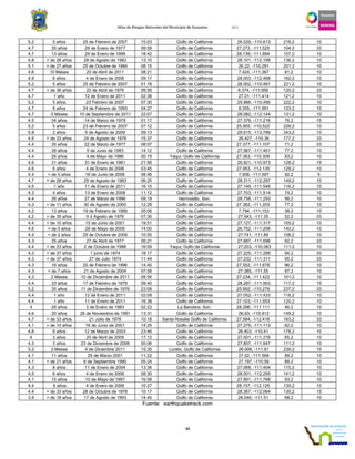 Atlas de Riesgos Naturales del Municipio de Guaymas 2011
42
5.2 5 años 25 de Febrero de 2007 15:03 Golfo de California 26.029, -110.613 216.2 10
4.7 35 años 29 de Enero de 1977 08:59 Golfo de California 27.272, -111.525 104.2 33
4.7 13 años 29 de Enero de 1999 18:42 Golfo de California 28.139, -111.894 107.2 10
4.8 + de 28 años 28 de Agosto de 1983 13:10 Golfo de California 28.101, -112.199 136.2 10
5.1 + de 27 años 25 de Octubre de 1984 08:15 Golfo de California 26.22, -110.291 201.2 10
4.6 10 Meses 20 de Abril de 2011 08:21 Golfo de California 7.424, -111.367 81.2 10
4.9 6 años 4 de Enero de 2006 09:17 Golfo de California 28.003, -112.468 162.2 10
5.2 5 años 25 de Febrero de 2007 01:18 Golfo de California 26.002, -110.461 221.2 10
4.7 + de 36 años 20 de Abril de 1976 09:59 Golfo de California 8.374, -111.956 120.2 33
4.7 1 año 12 de Enero de 2011 02:38 Golfo de California 27.01, -111.414 121.2 10
5.2 5 años 23 Febrero de 2007 07:30 Golfo de California 25.988, -110.495 222.2 10
4.7 9 años 24 de Febrero de 1993 04:27 Golfo de California 8.355, -111.991 123.2 10
4.7 5 Meses 10 de Septiembre de 2011 22:07 Golfo de California 28.082, -112.144 131.2 10
4.5 34 años 14 de Marzo de 1978 01:17 Golfo de California 27.376, -111.216 76.2 15
5.2 5 años 23 de Febrero de 2007 07:12 Golfo de California 25.955, -110.522 226.2 10
5.8 2 años 5 de Agosto de 2009 09:13 Golfo de California 29.615, -113.789 343.2 10
4.9 + de 33 años 24 de Agosto de 1978 15:37 Golfo de California 26.427, -110.36 177.2 33
4.4 35 años 22 de Marzo de 1977 08:07 Golfo de California 27.377, -111.107 71.2 33
4.4 28 años 5 de Junio de 1983 14:12 Golfo de California 27.567, -111.461 77.2 10
4.4 26 años 4 de Mayo de 1986 00:19 Yaqui, Golfo de California 27.363, -110.309 83.2 10
4.6 31 años 31 de Enero de 1981 21:58 Golfo de California 26.821, -110.973 128.2 15
4.6 6 años 4 de Enero de 2006 03:45 Golfo de California 27.953, -112.135 129.2 10
4.4 + de 5 años 16 de Junio de 2006 08:46 Golfo de California 7.506, -111.597 92.2 5
4.7 + de 28 años 29 de Agosto de 1983 06:25 Golfo de California 28.311, -112.287 149.2 10
4.5 1 año 11 de Enero de 2011 16:15 Golfo de California 27.149, -111.546 116.2 10
4.3 4 años 13 de Enero de 2008 11:12 Golfo de California 27.703, -111.514 74.2 10
4.4 26 años 27 de Marzo de 1986 09:19 Hermosillo, Son. 28.758, -111.293 99.2 10
4.3 + de 11 años 30 de Agosto de 2000 12:29 Golfo de California 27.362, -111.203 77.2 10
4.2 13 años 19 de Febrero de 1999 05:06 Golfo de California 7.794, -111.153 38.2 10
4.2 + de 35 años 9 d Agosto de 1976 07:30 Golfo de California 27.943, -111.35 52.2 33
4.4 + de 10 años 15 de Junio de 2001 19:51 Golfo de California 27.127, -111.317 105.2 10
4.6 + de 5 años 28 de Mayo de 2006 14:00 Golfo de California 26.752, -111.206 140.2 10
4.4 + de 2 años 25 de Octubre de 2009 10:55 Golfo de California 27.741, -111.89 108.2 10
4.3 35 años 27 de Abril de 1977 00:21 Golfo de California 27.687, -111.696 92.2 33
4.4 + de 23 años 2 de Octubre de 1988 16:09 Yaqui, Golfo de California 27.203, -110.083 111.2 10
4.3 + de 37 años 1 junio de 1974 18:17 Golfo de California 27.225, -111.289 94.2 33
4.3 + de 37 años 27 de Julio 1974 11:44 Golfo de California 27.232, -111.311 95.2 33
4.3 16 años 20 de Febrero de 1996 14:40 Golfo de California 27.552, -111.678 96.2 10
4.3 + de 7 años 21 de Agosto de 2004 07:58 Golfo de California 27.385, -111.55 97.2 10
4.3 2 Meses 10 de Diciembre de 2011 08:56 Golfo de California 27.234, -111.422 101.2 10
4.4 33 años 17 de Febrero de 1979 09:40 Golfo de California 28.287, -111.953 117.2 15
5.2 35 años 11 de Diciembre de 1976 23:08 Golfo de California 25.892, -110.279 237.2 33
4.4 1 año 12 de Enero de 2011 02:09 Golfo de California 27.052, -111.433 118.2 10
4.4 1 año 11 de Enero de 2011 16:38 Golfo de California 27.103, -111.553 120.2 10
4 29 años 3 de Enero de 1983 02:23 La Bandera, Son. 28.296, -111.111 46.2 10
4.6 20 años 26 de Noviembre de 1991 13:31 Golfo de California 26.63, -110.912 149.2 10
4.7 + de 33 años 21 Julio de 1978 10:18 Santa Rosalia Golfo de California 27.584, -112.416 163.2 33
4.1 + de 10 años 16 de Junio de 2001 14:25 Golfo de California 27.275, -111.113 82.2 10
4.8 9 años 12 de Marzo de 2003 23:46 Golfo de California 26.403, -110.41 178.2 10
4 3 años 20 de Abril de 2009 17:12 Golfo de California 27.501, -111.216 65.2 10
4.3 3 años 23 de Diciembre de 2008 00:06 Golfo de California 27.857, -111.947 111.2 10
5.2 2 Meses 4 de Diciembre 2011 15:35 Loreto, Golfo de California 26.006, -111.81 239.2 10
4.1 11 años 29 de Marzo 2001 11:22 Golfo de California 27.52, -111.568 89.2 10
4.1 + de 21 años 6 de Septiembre 1990 05:24 Golfo de California 27.197, -110.56 89.2 10
4.3 8 años 11 de Enero de 2004 13:36 Golfo de California 27.068, -111.404 115.2 10
4.5 6 años 4 de Enero de 2006 08:30 Golfo de California 28.001, -112.255 141.2 10
4.1 15 años 10 de Mayo de 1997 16:58 Golfo de California 27.891, -111.768 93.2 10
4.4 6 años 4 de Enero de 2006 10:27 Golfo de California 28.157, -112.125 130.2 10
4.4 + de 33 años 28 de Octubre de 1978 10:17 Golfo de California 28.367, -112.064 130.2 15
3.9 + de 18 años 17 de Agosto de 1993 14:40 Golfo de California 28.046, -111.51 68.2 10
Fuente: earthquaketrack.com
 
