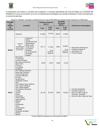 Atlas de Riesgos Naturales del Municipio de Guaymas 2011
56
A continuación se muestra un recuento de la población y viviendas dependiendo del nivel de Peligro por LLEGADA DE
CENIZAS en la que se encuentra, así como la infraestructura estratégica que resultaría afectada en caso de presentarse
un evento de este tipo:
Figura 51. Población, Viviendas e infraestructura por nivel de PELIGRO por caída de Ceniza Volcánica en el Municipio.
PELIGRO
por
llegada
de
Cenizas
Localidad
Población Afectada
(aprox.)
Viviendas
Afectadas
(aprox.)
Infraestructura Estratégica
Total
% del
total
Total
% del
total
MEDIO
Guaymas 113,082 75.74% 39,678 74.28%
• Aeropuerto Internacional
• Carretera Federal 15
• Libramiento F15
• Puente Douglas
* Colonias
con
vulnerabilidad
alta por caída
de Cenizas:
Colinas de
Fátima
Guarida del Tigre
Golondrinas,
Monte Lolita,
Punta Arena,
La Cantera,
El Rastro,
23 de Noviembre
Periodista
Popular
20,111 17.78%
*de la
ciudad de
Guaymas
9,861 24.85%
*de la
ciudad de
Guaymas
San Carlos
La Salvación
Lomas de Colosio
San José de Guaymas
Santa Clara
El Arroyo
La Cuadrita
La Manga
6,078 4.07% 4,862 9.10%
BAJO
Prof. Graciano Sánchez
Nuevo San Francisco
Triunfo Santa Rosa
Francisco Márquez
El Yaqui
Nicolás Bravo
Guadalupe Victoria
Ortiz
Gral. Esteban Baca Calderón
Gral. Lázaro Cárdenas
Gral. Felipe Ángeles
Gral. Mariano Escobedo
La Misa
Huiribis
Potam
Guasimitas
Vicam Pueblo
Casas Blancas
Babojori
Vicam
Compuertas
Torim
Chumampaco
El Castillo
Guásimas de Belem
Pithaya
Rahum
30,139 20.19% 8,876 16.62%
• Carretera Estatal 88
• Carretera Federal 15
• Zona de Cultivo Valle de
Guaymas - Empalme
• Zona de Cultivo Valle del Yaqui
Fuente: ARQCO Arquitectos con información de INEGI
 
