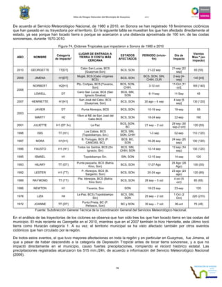 Atlas de Riesgos Naturales del Municipio de Guaymas 2011
74
De acuerdo al Servicio Meteorológico Nacional, de 1980 a 2010, en Sonora se han registrado 18 fenómenos ciclónicos
que han pasado en su trayectoria por el territorio. En la siguiente tabla se muestran los que han afectado directamente al
estado, ya sea porque han tocado tierra o porque se acercaron a una distancia aproximada de 100 km. de las costas
sonorenses, durante 1970-2010.
Figura 74. Ciclones Tropicales que impactaron a Sonora de 1980 a 2010
AÑO NOMBRE
Categoría
de Impacto*
LUGAR DE ENTRADA A
TIERRA O COSTA MÁS
CERCANA
ESTADOS
AFECTADOS
PERIODO (inicio-
fin)
Día de
Impacto
Vientos
Max.* (en
impacto)
2010 GEORGETTE TT[DT]
Cabo San Lucas, BCS
[Guaymas Son]
BCS, SON 21-22 sep
21-sep [22
sep]
65 [55]
2009 JIMENA H1[DT]
Muglé, BCS [Cabo vírgenes
BCS)
BCS, SON
BCS, SON, SIN,
CHIH, DUR
2-sep [4-
sep]
140 [45]
2008
NORBERT H2[H1]
Pto. Cortpes, BCS [Yavaros,
Son]
BCS, SON,
CHIH.
3-12 oct
11-Oct [11
oct]
165 [140]
LOWELL DT
Cano San Lucas, BCS [San
Ignacio Sinaloa]
BCS, SIN,
SON
6-11sep 11-Sep 45
2007 HENRIETTE H1[H1]
San José del Cabo, BCS
[Guaymas, Son]
BCS, SON 30 ago – 6 sep
4 sep [5
sep]
130 [120]
2003
JAVIER DT Punta Abreojos, BCS BCS, SON 10-19 sep 19-sep 55
MARTY H2
15km al NE de San José del
Cabo BCS
BCS, SON 18-24 sep 22-sep 160
2001 JULIETTE H1 (DT 3v) La Paz
BCS, SON,
BC
21 sep – 2 oct
29 sep (30
sep-2 oct)
120 (55)
1998 ISIS TT (H1)
Los Cabos, BCS
(Topolobampo, Sin.)
BCS, SIN,
SON, CHIH
1-3 sep 02-sep 110 (120)
1997 NORA H1(H1)
B. Tortugas, BCS (P.
CANOAS, BC)
BCS, BC,
SON
16-26 sep
24 sep (25
sep)
130 (120)
1996 FAUSTO H1 (H1)
Todos los Santos, BCS (Sn
Ignacio, Sin)
BCS, SIN,
CHIH, SON
10-14 sep
13 sep (14
sep)
130 (120)
1995 ISMAEL H1 Topolobampo Sin. SIN, SON 12-15 sep 14-sep 120
1993 HILARY TT (DT)
Punta pequeña, BCS (Bahía
Kino, Son)
BCS, SON 17-27 Ago
25 Ago (26
Ago)
100 (55)
1992 LESTER H1 (TT)
P. Abreojos, BCS (B.
Sargento, Son)
BCS, SON 20-24 ago
23 ago (23
ago)
120 (85)
1989 RAYMOND TT (TT)
Pta. Abreojos, BCS (Bahía
Kino Son)
BCS, SON 26 sep – 5 oct
4 oct (5
oct)
85 (65)
1986 NEWTON H1 Yavaros, Son SON 18-23 sep 23-sep 120
1976 LIZA H4
La Paz, BCS (Topolobampo
Sin)
BCS, SIN,
SON
25 sep – 2 oct
1 Oct (2
Oct)
220 (215)
1972 JOANNE TT (DT)
Punta Prieta, BC (P.
Peñasco, Son)
BC y SON 30 sep – 7 oct 06-oct 75 (45)
Fuente: Subdirección General Técnica de la Coordinación General del Servicios Meteorológico Nacional.
En el análisis de las trayectorias de los ciclones se observa que han sido tres los que han tocado tierra en las costas del
municipio. El más reciente es Georgette en el 2010, mientras que en el 2007 también lo hizo Henriette, este último tocó
tierra como Huracán categoría 1. A su vez, el territorio municipal se ha visto afectado también por otros eventos
ciclónicos que han circulado por la región.
De todos estos eventos, el que tuvo mayores afectaciones en toda la región y en particular en Guaymas, fue Jimena, el
que a pesar de haber descendido a la categoría de Depresión Tropical antes de tocar tierra sonorense, y a que no
impactó directamente en el municipio, causo fuertes precipitaciones, rompiendo el record histórico estatal. Las
precipitaciones registradas alcanzaron los 515 mm./24h, de acuerdo a información del Servicio Meteorológico Nacional
(2009).
 