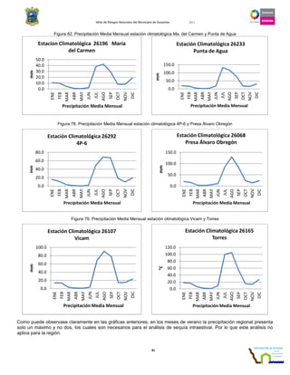 Atlas de Riesgos Naturales del Municipio de Guaymas 2011
81
Figura 82. Precipitación Media Mensual estación climatológica Ma. del Carmen y Punta de Agua
Figura 78. Precipitación Media Mensual estación climatológica 4P-6 y Presa Álvaro Obregón
Figura 79. Precipitación Media Mensual estación climatológica Vicam y Torres
Como puede observase claramente en las gráficas anteriores, en los meses de verano la precipitación regional presenta
solo un máximo y no dos, los cuales son necesarios para el análisis de sequía intraestival. Por lo que este análisis no
aplica para la región.
0.0
10.0
20.0
30.0
40.0
50.0
ENE
FEB
MAR
ABR
MAY
JUN
JUL
AGO
SEP
OCT
NOV
DIC
mm
Precipitación Media Mensual
Estacion Climatológica 26196 María
del Carmen
0.0
50.0
100.0
150.0
ENE
FEB
MAR
ABR
MAY
JUN
JUL
AGO
SEP
OCT
NOV
DIC
mm
Precipitación Media Mensual
Estación Climatológica 26233
Punta de Agua
0.0
20.0
40.0
60.0
80.0
ENE
FEB
MAR
ABR
MAY
JUN
JUL
AGO
SEP
OCT
NOV
DIC
mm
Precipitación Media Mensual
Estación Climatológica 26292
4P-6
0.0
50.0
100.0
150.0
ENE
FEB
MAR
ABR
MAY
JUN
JUL
AGO
SEP
OCT
NOV
DIC
mm
Precipitación Media Mensual
Estación Climatológica 26068
Presa Álvaro Obregón
0.0
20.0
40.0
60.0
80.0
100.0
ENE
FEB
MAR
ABR
MAY
JUN
JUL
AGO
SEP
OCT
NOV
DIC
mm
Precipitación Media Mensual
Estación Climatológica 26107
Vicam
0.0
20.0
40.0
60.0
80.0
100.0
120.0
ENE
FEB
MAR
ABR
MAY
JUN
JUL
AGO
SEP
OCT
NOV
DIC
°C
Precipitación Media Mensual
Estación Climatológica 26165
Torres
 