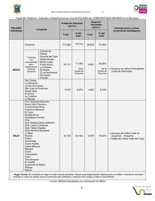Atlas de Riesgos Naturales del Municipio de Guaymas 2011
86
Figura 88. Población, Viviendas e infraestructura por nivel de PELIGRO por TEMPERATURAS MÁXIMAS en el Municipio.
PELIGRO
Intensidad
Localidad
Población Afectada
(aprox.)
Hogares*
Afectados
(aprox.) Infraestructura y áreas
productivas estratégicas
Total
% del
total
Total
% del
total
MEDIO
Guaymas 113,082 75.74% 39,678 74.28%
• Campos de cultivo Prolongación
Costa de Hermosillo
* Colonias
con
vulnerabilidad
alta a
temperaturas
máximas
extremas
Colinas de
Fátima
Guarida del Tigre
Golondrinas,
Monte Lolita,
Punta Arena,
La Cantera,
El Rastro,
23 de Noviembre
Periodista
Popular
20,111 17.78%
*de la
ciudad de
Guaymas
9,861 24.85%
*de la
ciudad de
Guaymas
San Carlos
La Salvación
Lomas de Colosio
San José de Guaymas
Santa Clara
El Arroyo
La Cuadrita
La Manga
6,078 4.07% 4,862 9.10%
BAJO
Prof. Graciano Sánchez
Nuevo San Francisco
Triunfo Santa Rosa
Francisco Márquez
El Yaqui
Nicolás Bravo
Guadalupe Victoria
Ortiz
Gral. Esteban Baca Calderón
Gral. Lázaro Cárdenas
Gral. Felipe Ángeles
Gral. Mariano Escobedo
La Misa
Huiribis
Potam
Guasimitas
Vicam Pueblo
Casas Blancas
Babojori
Vicam
Compuertas
Torim
Chumampaco
El Castillo
Guásimas de Belem
Pithaya
Rahum
30,139 20.19% 8,876 16.62%
• Campos de Cultivo Valle de
Guaymas - Empalme
• Valles de Cultivo Valle del Yaqui
* Hogar Censal: Se considera un hogar en cada vivienda particular. Incluye casa independiente; departamento en edificio; vivienda en vecindad;
vivienda en cuarto de azotea; local no construido para habitación; vivienda móvil; refugio o clase no especificada
Fuente: ARQCO Arquitectos con información de INEGI
 