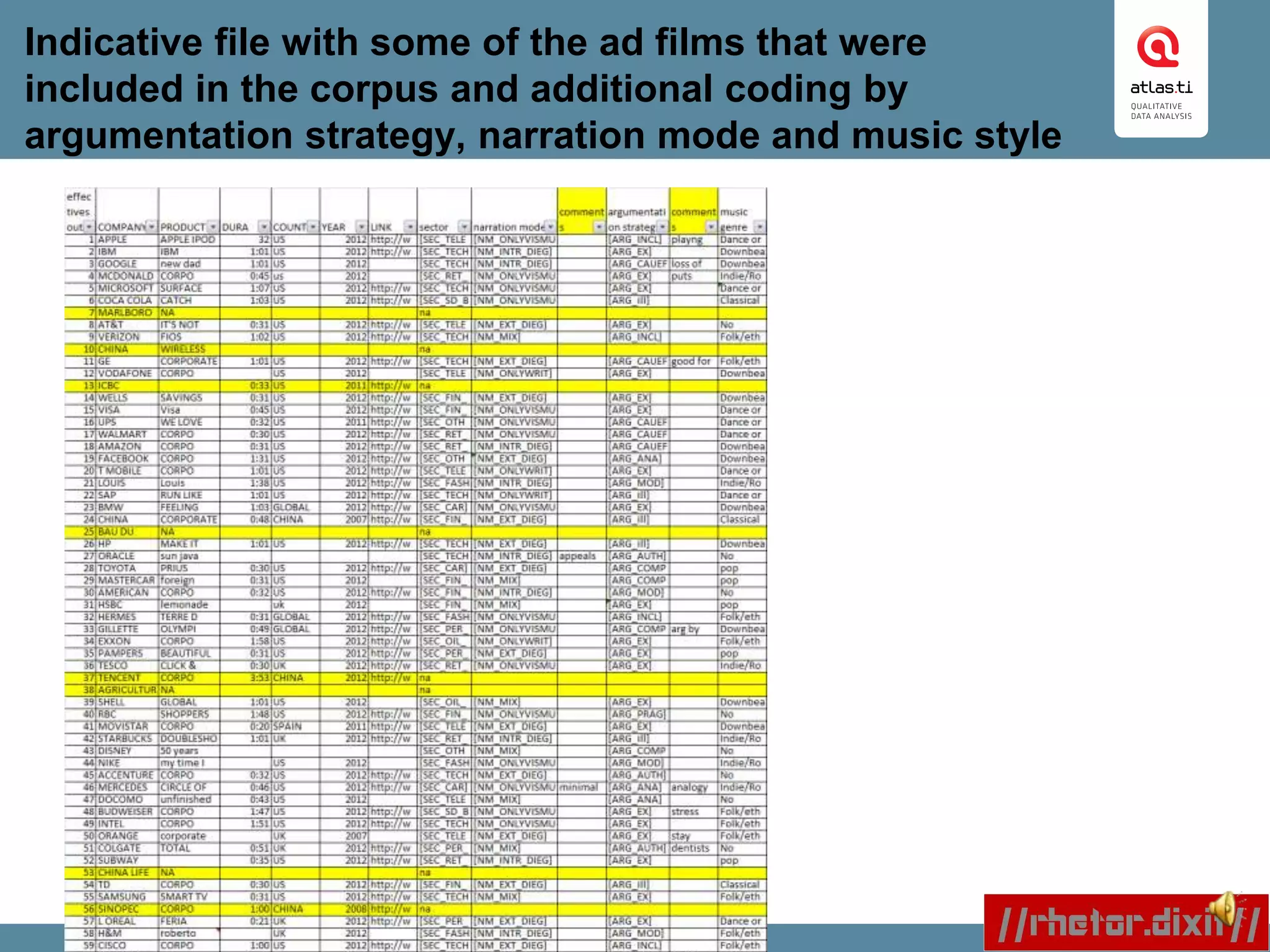 Indicative file with some of the ad films that were
included in the corpus and additional coding by
argumentation strategy, narration mode and music style
 