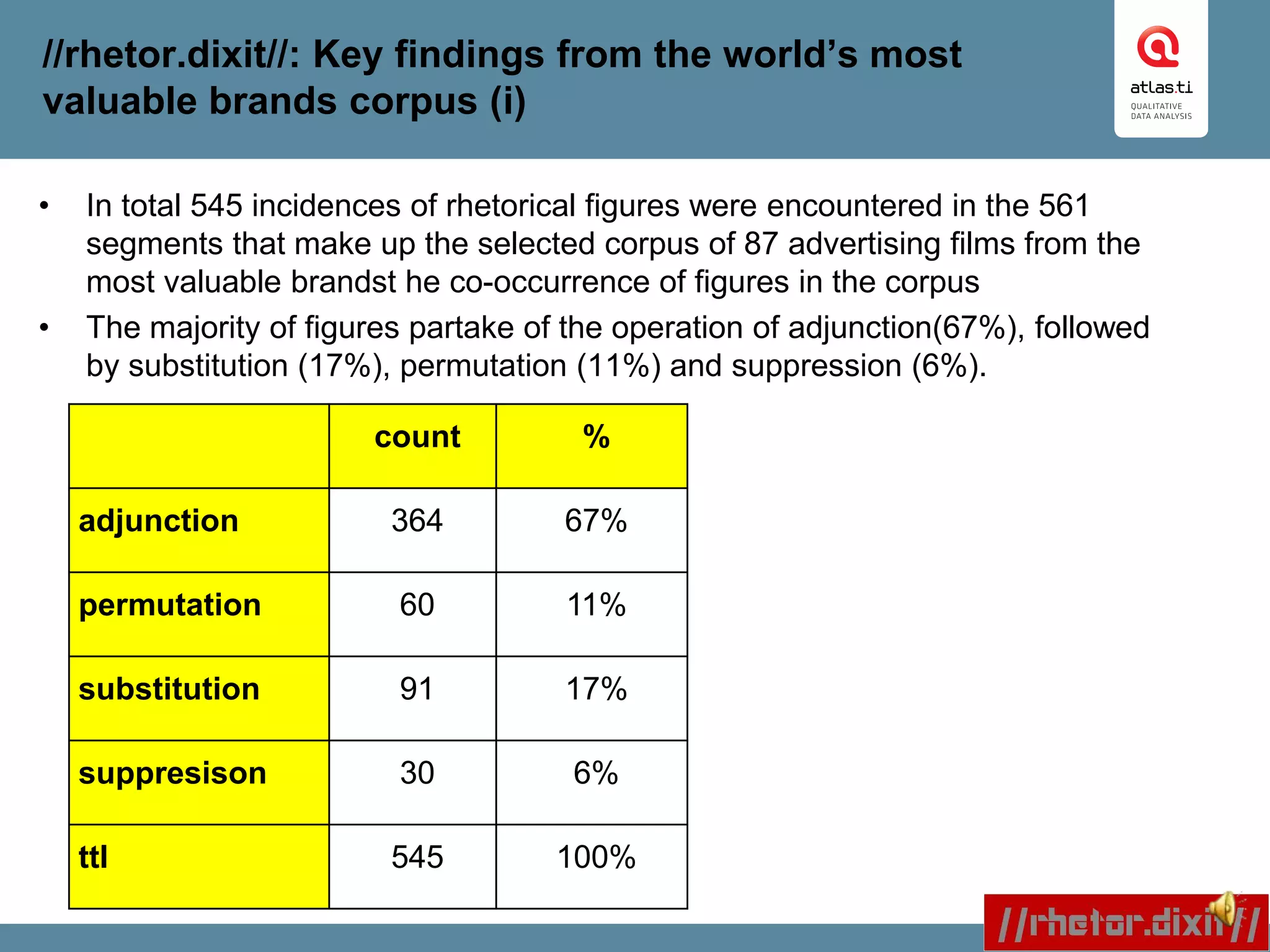 //rhetor.dixit//: Key findings from the world’s most
valuable brands corpus (i)
• In total 545 incidences of rhetorical figures were encountered in the 561
segments that make up the selected corpus of 87 advertising films from the
most valuable brandst he co-occurrence of figures in the corpus
• The majority of figures partake of the operation of adjunction(67%), followed
by substitution (17%), permutation (11%) and suppression (6%).
count %
adjunction 364 67%
permutation 60 11%
substitution 91 17%
suppresison 30 6%
ttl 545 100%
 