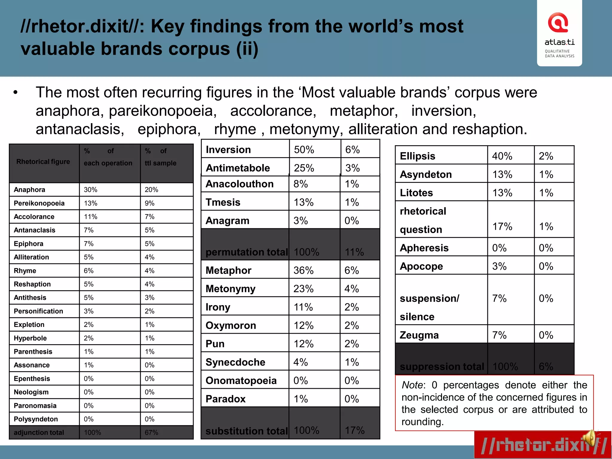 //rhetor.dixit//: Key findings from the world’s most
valuable brands corpus (ii)
• The most often recurring figures in the ‘Most valuable brands’ corpus were
anaphora, pareikonopoeia, accolorance, metaphor, inversion,
antanaclasis, epiphora, rhyme , metonymy, alliteration and reshaption.
Rhetorical figure
% of
each operation
% of
ttl sample
Anaphora 30% 20%
Pereikonopoeia 13% 9%
Accolorance 11% 7%
Antanaclasis 7% 5%
Epiphora 7% 5%
Alliteration 5% 4%
Rhyme 6% 4%
Reshaption 5% 4%
Antithesis 5% 3%
Personification 3% 2%
Expletion 2% 1%
Hyperbole 2% 1%
Parenthesis 1% 1%
Assonance 1% 0%
Epenthesis 0% 0%
Neologism 0% 0%
Paronomasia 0% 0%
Polysyndeton 0% 0%
adjunction total 100% 67%
Inversion 50% 6%
Antimetabole 25% 3%
Anacolouthon 8% 1%
Tmesis 13% 1%
Anagram 3% 0%
permutation total 100% 11%
Metaphor 36% 6%
Metonymy 23% 4%
Irony 11% 2%
Oxymoron 12% 2%
Pun 12% 2%
Synecdoche 4% 1%
Onomatopoeia 0% 0%
Paradox 1% 0%
substitution total 100% 17%
Ellipsis 40% 2%
Asyndeton 13% 1%
Litotes 13% 1%
rhetorical
question 17% 1%
Apheresis 0% 0%
Apocope 3% 0%
suspension/
silence
7% 0%
Zeugma 7% 0%
suppression total 100% 6%
Note: 0 percentages denote either the
non-incidence of the concerned figures in
the selected corpus or are attributed to
rounding.
 