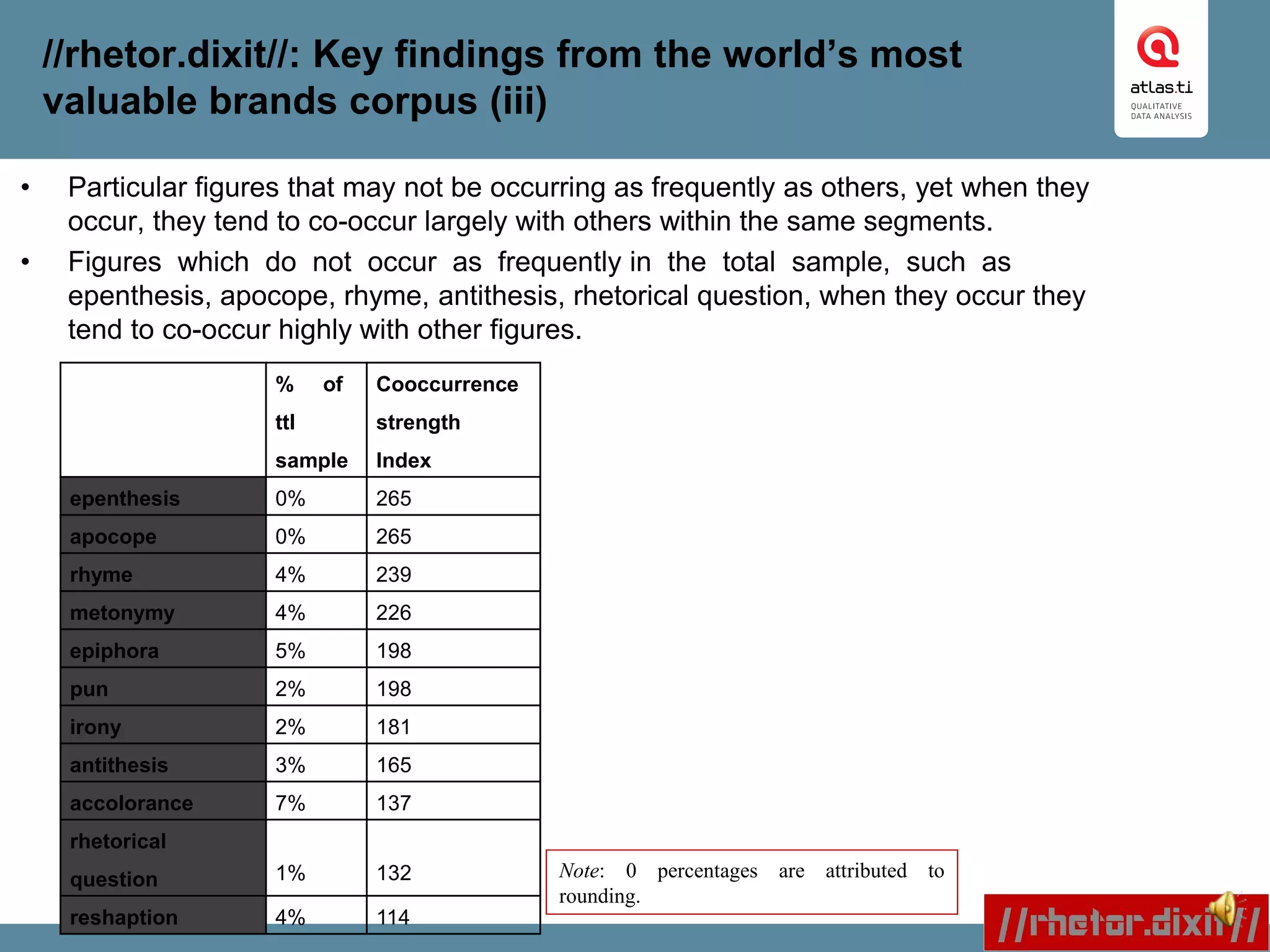 //rhetor.dixit//: Key findings from the world’s most
valuable brands corpus (iii)
• Particular figures that may not be occurring as frequently as others, yet when they
occur, they tend to co-occur largely with others within the same segments.
• Figures which do not occur as frequently in the total sample, such as
epenthesis, apocope, rhyme, antithesis, rhetorical question, when they occur they
tend to co-occur highly with other figures.
% of
ttl
sample
Cooccurrence
strength
Index
epenthesis 0% 265
apocope 0% 265
rhyme 4% 239
metonymy 4% 226
epiphora 5% 198
pun 2% 198
irony 2% 181
antithesis 3% 165
accolorance 7% 137
rhetorical
question 1% 132
reshaption 4% 114
Note: 0 percentages are attributed to
rounding.
 
