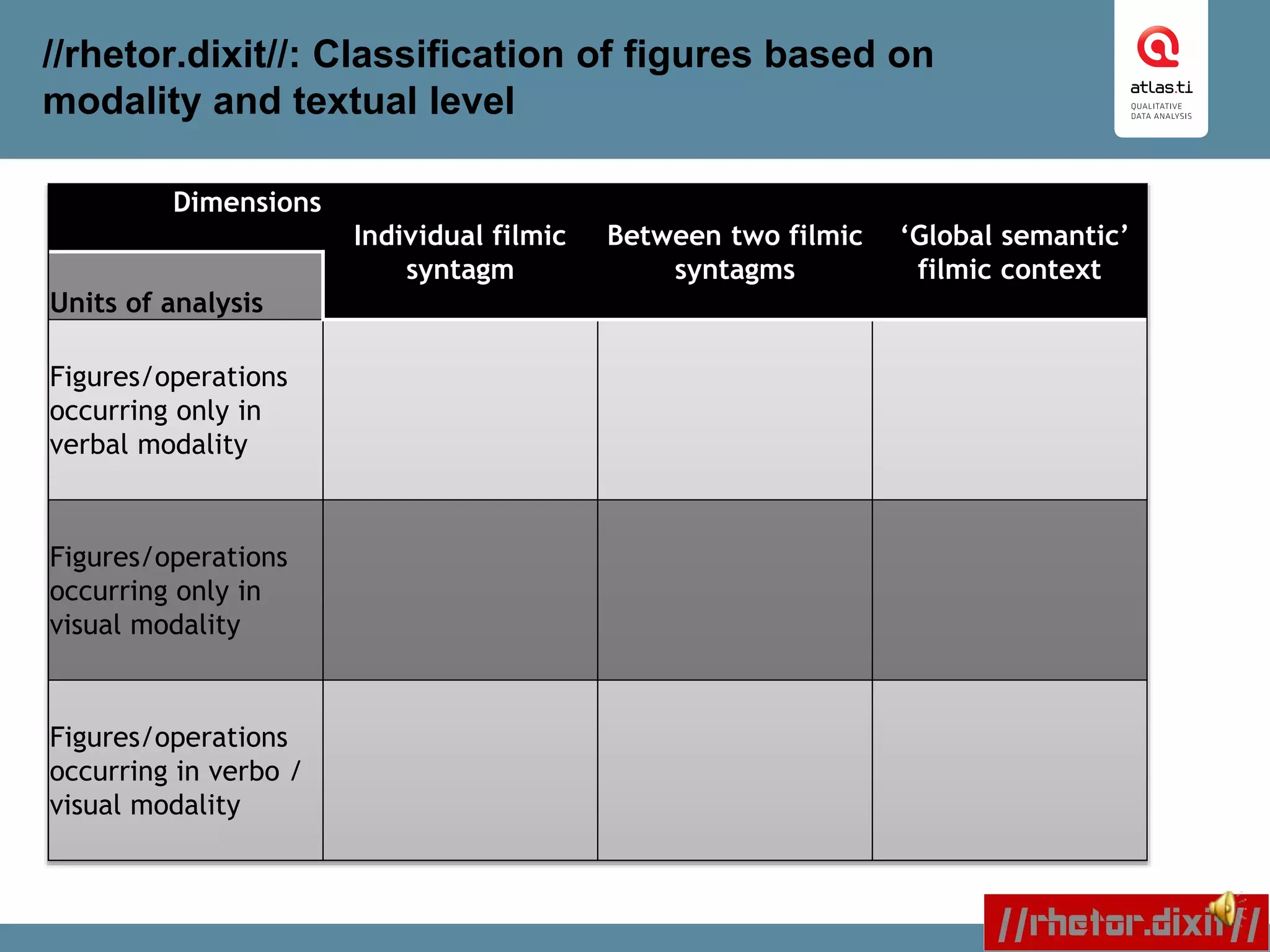 //rhetor.dixit//: Classification of figures based on
modality and textual level
Dimensions
Individual filmic
syntagm
Between two filmic
syntagms
‘Global semantic’
filmic context
Units of analysis
Figures/operations
occurring only in
verbal modality
Figures/operations
occurring only in
visual modality
Figures/operations
occurring in verbo /
visual modality
 