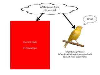 Current Code
In Production
API Requests from
the Internet
 