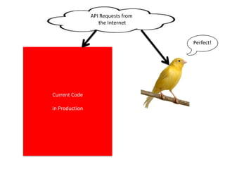 Current Code
In Production
API Requests from
the Internet
New Code
Getting Prepared for Production
 