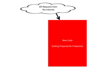 Current Code
In Production
API Requests from
the Internet
New Code
Getting Prepared for Production
 