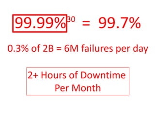 99.99% = 99.7%30
0.3% of 2B = 6M failures per day
2+ Hours of Downtime
Per Month
 