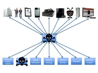 Personaliz
ation
Engine
User Info
Movie
Metadata
Movie
Ratings
Similar
Movies
API
Reviews
A/B Test
Engine
 