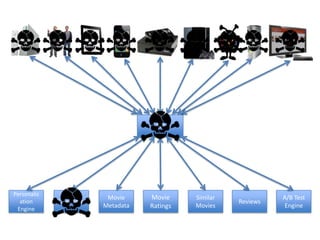 Personaliz
ation
Engine
User Info
Movie
Metadata
Movie
Ratings
Similar
Movies
API
Reviews
A/B Test
Engine
 