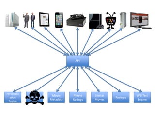 Personaliz
ation
Engine
User Info
Movie
Metadata
Movie
Ratings
Similar
Movies
API
Reviews
A/B Test
Engine
 