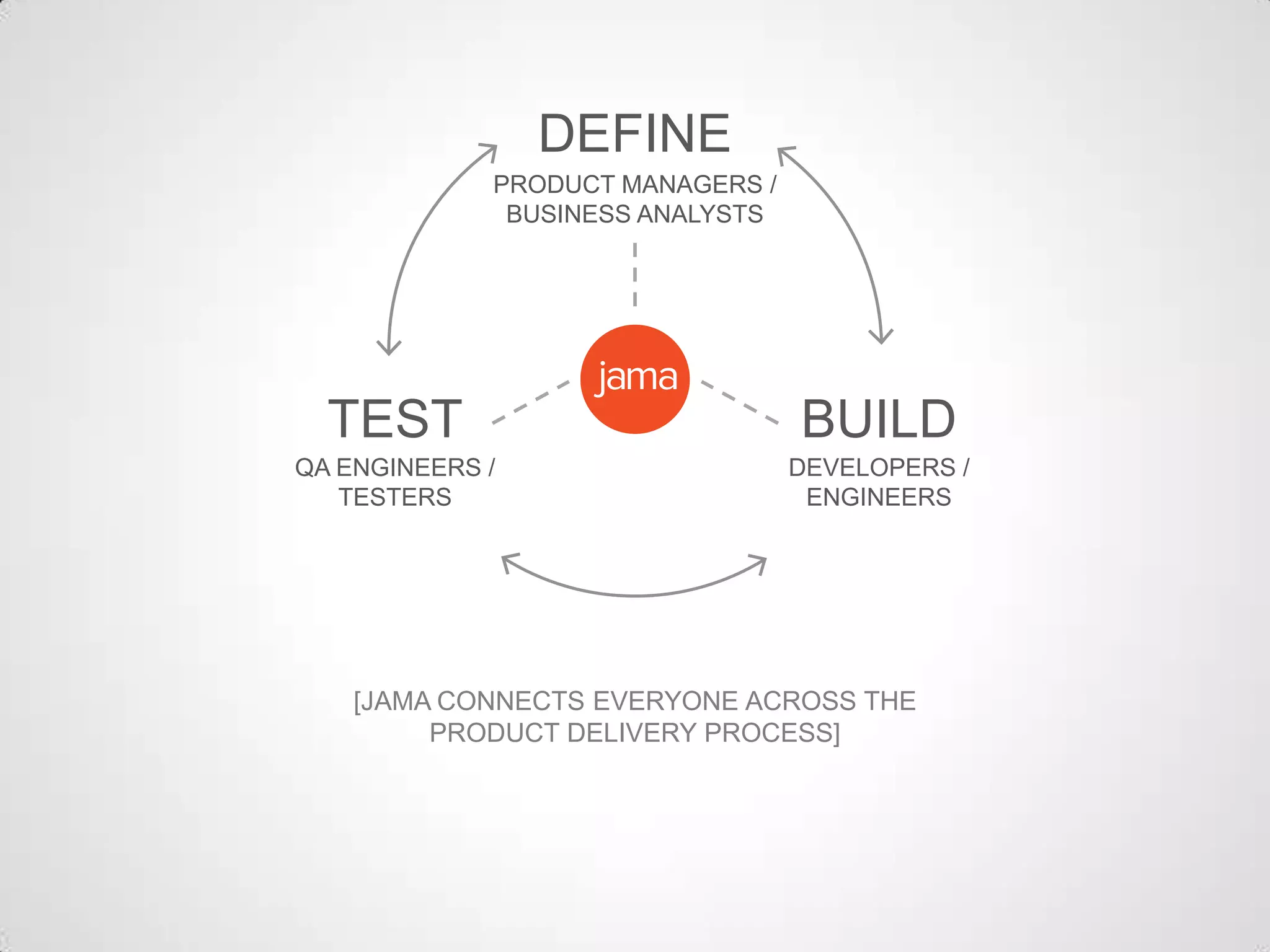[JAMA CONNECTS EVERYONE ACROSS THE
PRODUCT DELIVERY PROCESS]
TEST
DEFINE
BUILD
DEVELOPERS /
ENGINEERS
QA ENGINEERS /
TESTERS
PRODUCT MANAGERS /
BUSINESS ANALYSTS
 