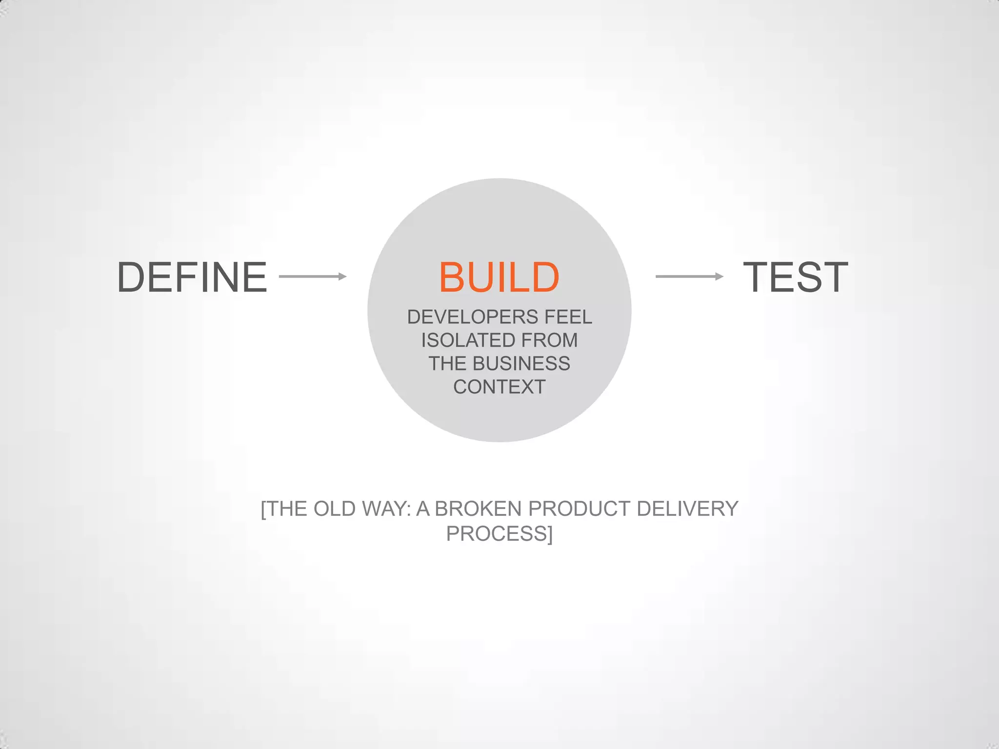 [THE OLD WAY: A BROKEN PRODUCT DELIVERY
PROCESS]
TESTDEFINE BUILD
DEVELOPERS FEEL
ISOLATED FROM
THE BUSINESS
CONTEXT
 