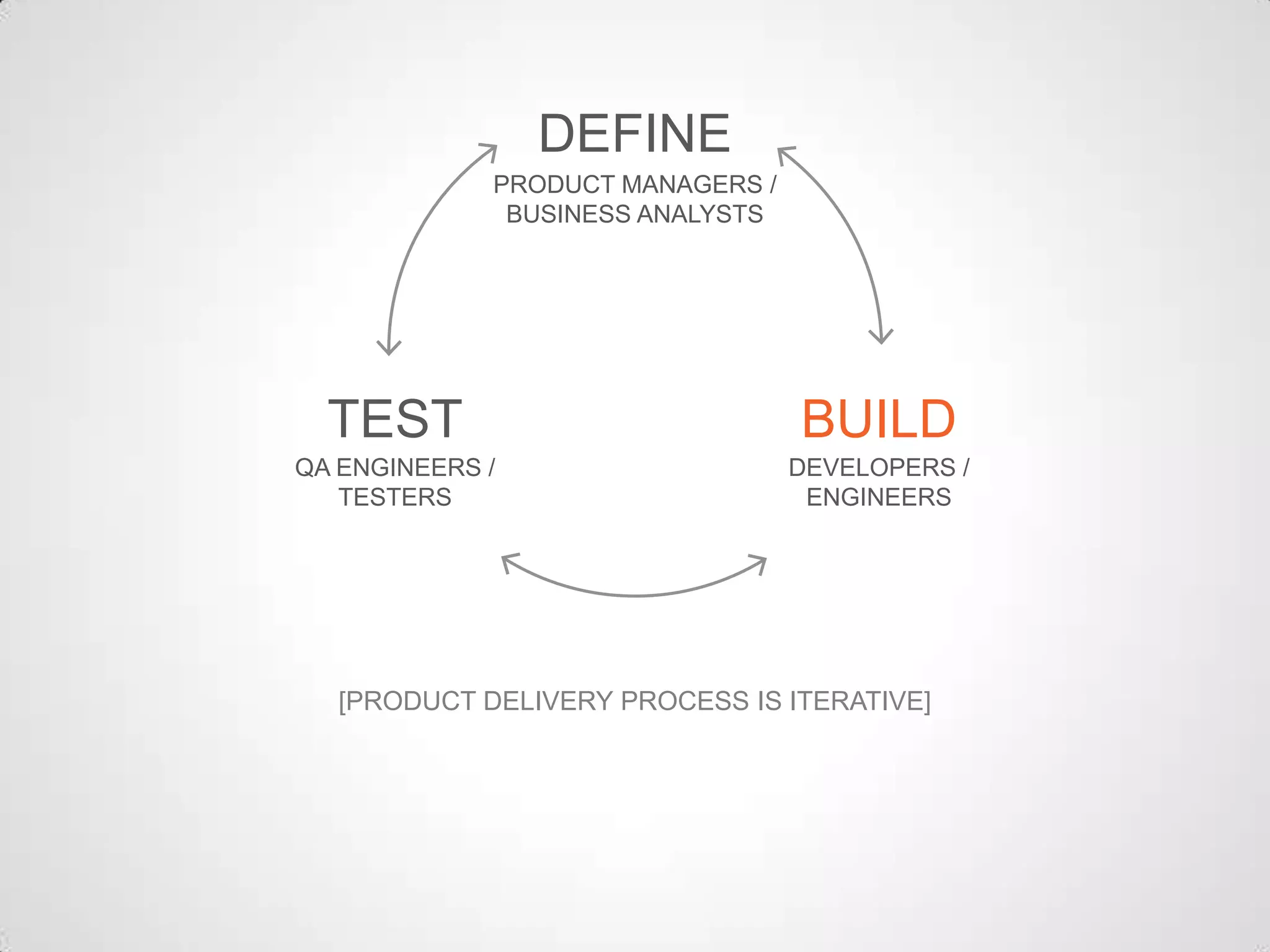 [PRODUCT DELIVERY PROCESS IS ITERATIVE]
TEST
DEFINE
BUILD
DEVELOPERS /
ENGINEERS
QA ENGINEERS /
TESTERS
PRODUCT MANAGERS /
BUSINESS ANALYSTS
 