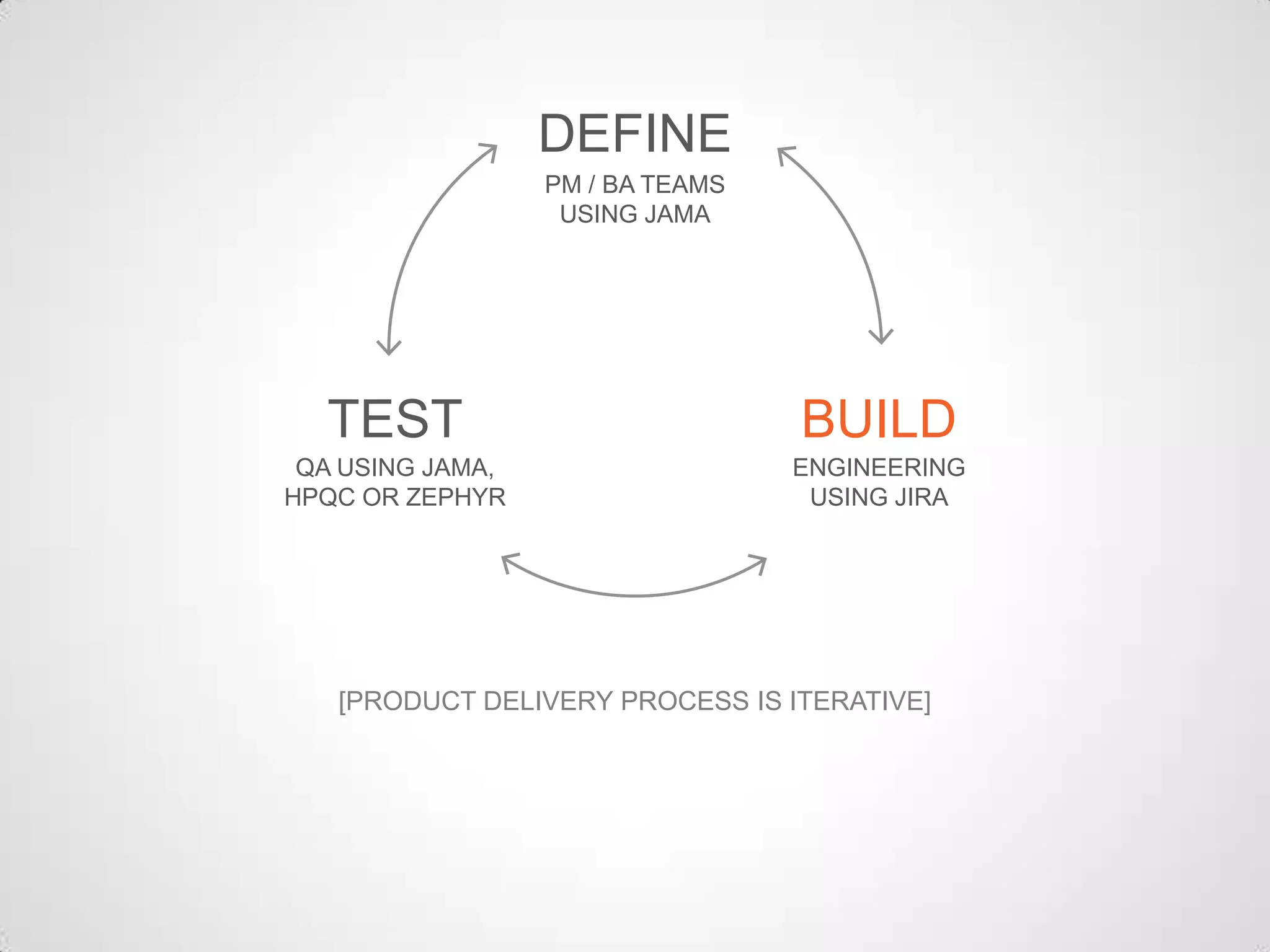 [PRODUCT DELIVERY PROCESS IS ITERATIVE]
TEST
DEFINE
BUILD
ENGINEERING
USING JIRA
QA USING JAMA,
HPQC OR ZEPHYR
PM / BA TEAMS
USING JAMA
 