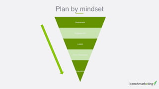Plan by mindset
Awareness
Engagement
Leads
Direct Response
Acquisition
 