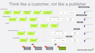 Think like a customer, not like a publisher
Awareness
Engagement
Leads
Direct response
Acquisition
Online
sales
Call centre
Leads
nurturing
Store sales
Mobile
video
YouTube
Facebook
video
Instagram
Premium
programmatic ATL Referral
I’m becoming aware of
the brand
Facebook Native Display SEO SEM
Direct
traffic
Non-branded keywords
I’m interested in the
brand
Facebook Native Display
I’m considering the brand
Facebook Display
SEO SEM
Direct
traffic
branded keywords
I’m showing intent to buy
the brand.
Facebook Display
I’m purchasing from the
brand
SEO SEM
Direct
traffic
branded keywords
Engaged Visitors
Leads
Quotes
Completed Views
Sales
 