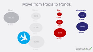 Cold Warm Hot Customers
3,810
2 days
15,608
7 days
90,448
30 days
172
2 days
856
7 days
6,748
30 days
163,792
30 days
2,146
30 days
12,416
365 days
Move from Pools to Ponds
 