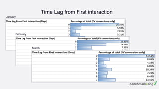 Time Lag from First interaction
January
February
March
 