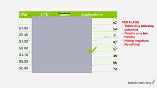 CPM CPC Clicks Conversions
$3.20 $3.84 1570 62
$1.80 $2.16 1874 54
$2.40 $2.88 1953 71
$1.20 $1.44 2044 97
$3.90 $4.68 1453 57
$4.10 $4.92 1653 48
$3.20 $3.84 1754 66
$2.40 $2.88 1955 74
Conversions
0
25
50
75
100
1 2 3 4 5 6 7 8
Conversions
RED FLAGS
• Totals only (missing
columns)
• Graphs only (no
trends)
• Hiding negatives
• No editing!
✔
 