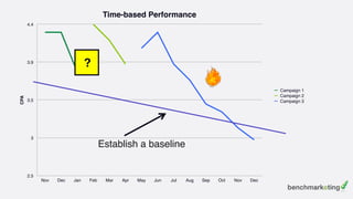 Time-based Performance
CPA
2.5
3
3.5
3.9
4.4
Nov Dec Jan Feb Mar Apr May Jun Jul Aug Sep Oct Nov Dec
Campaign 1
Campaign 2
Campaign 3
?
Establish a baseline
 
