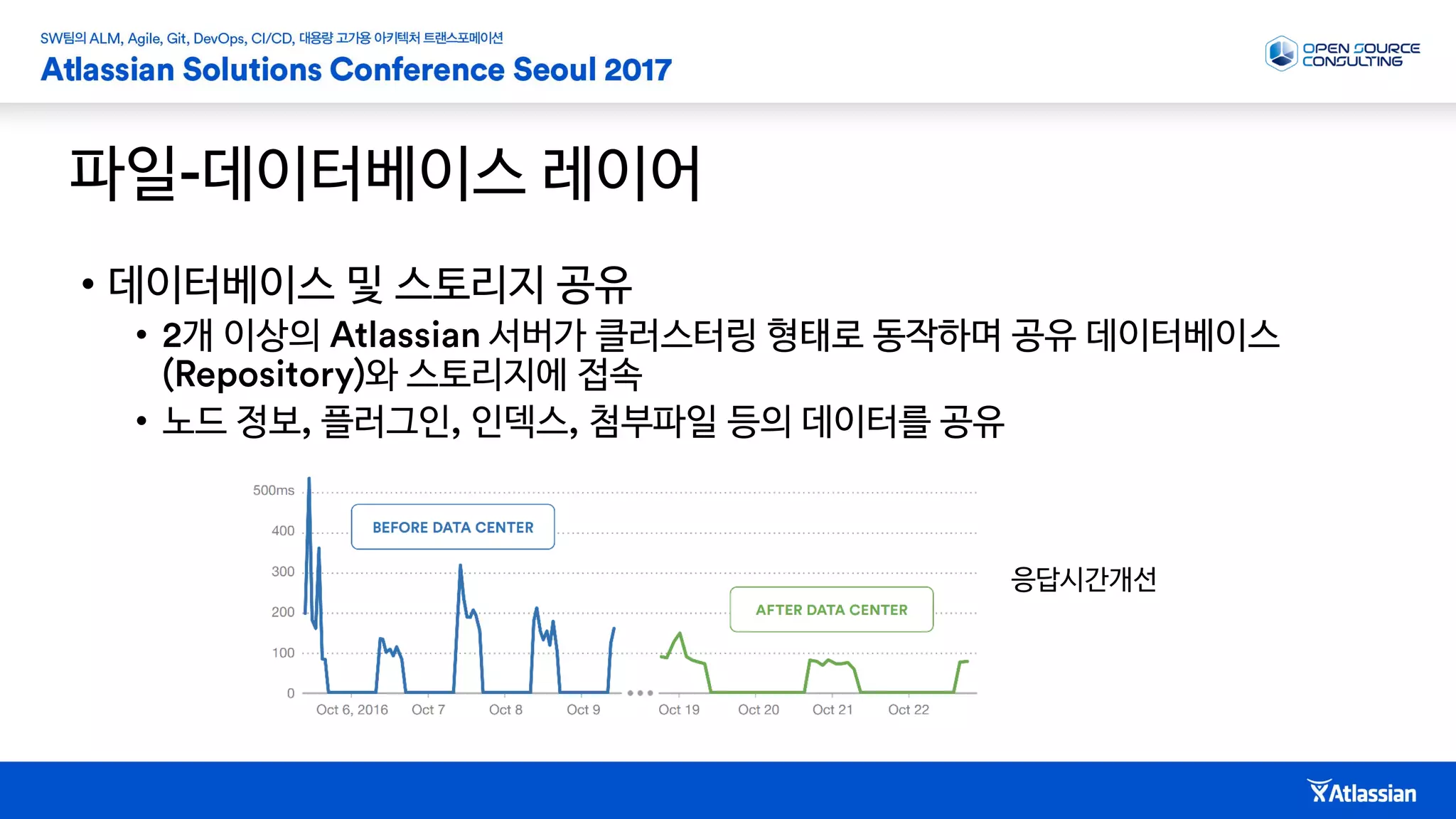 파일 데이터베이스 레이어
• 데이터베이스 및 스토리지 공유
• 개 이상의 서버가 클러스터링 형태로 동작하며 공유 데이터베이스
와 스토리지에 접속
• 노드 정보 플러그인 인덱스 첨부파일 등의 데이터를 공유
응답시간개선
 