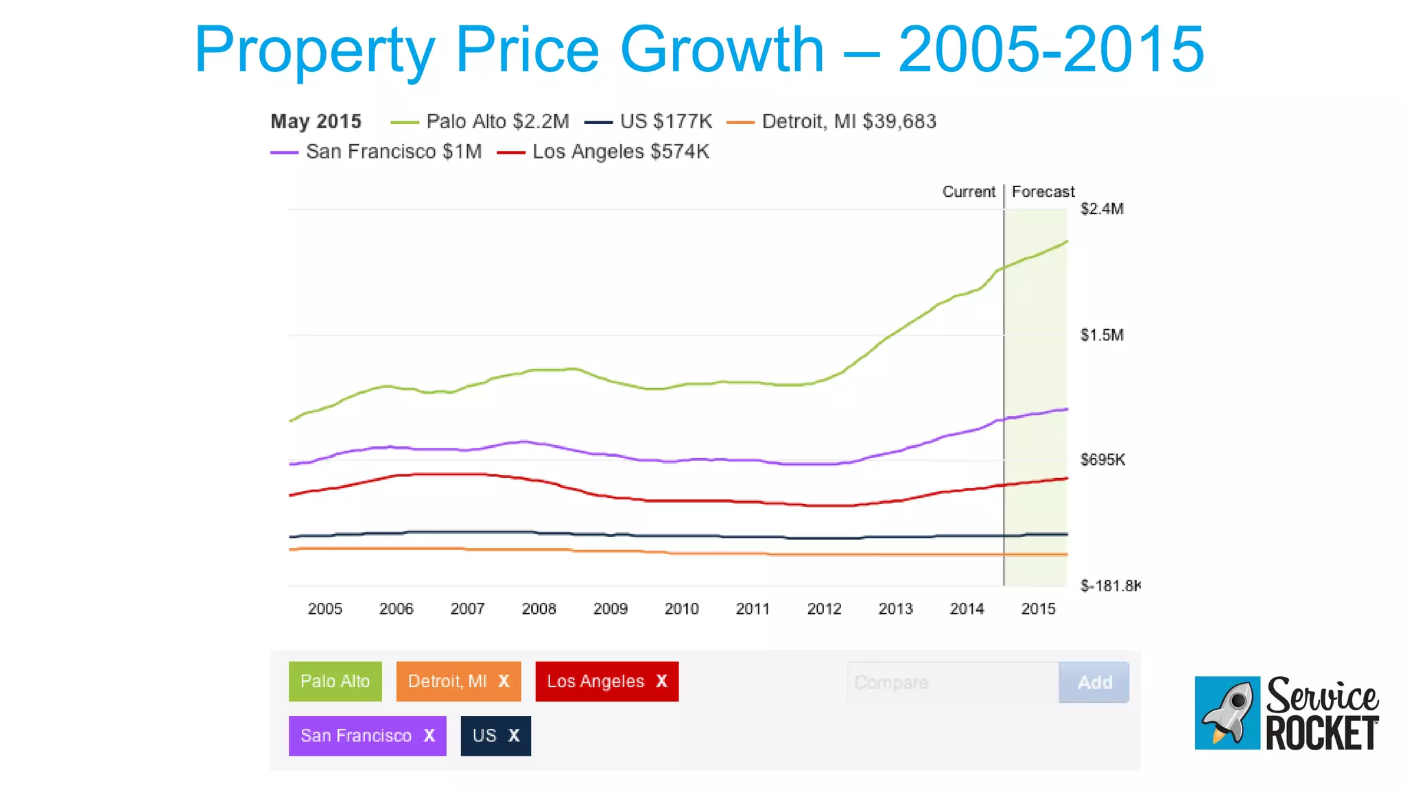 Property Price Growth – 2005-2015
 