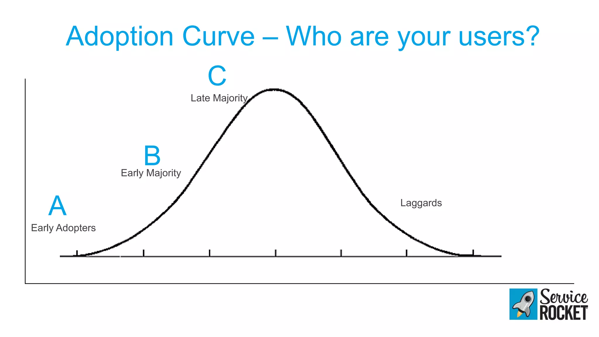 Adoption Curve – Who are your users?
A
B
C
Early Adopters
Early Majority
Late Majority
Laggards
 