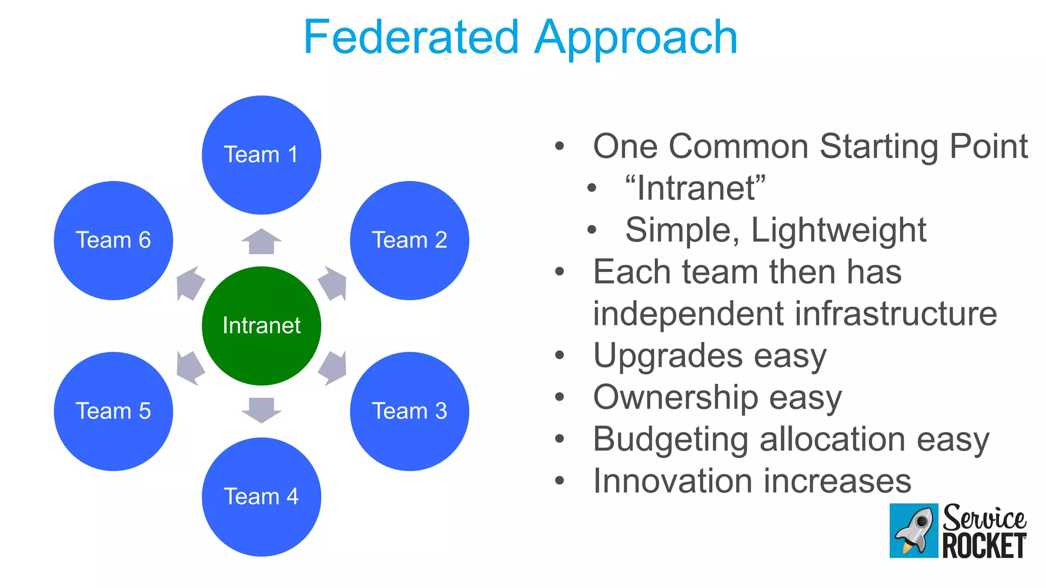 Federated Approach
Intranet
Team 1
Team 2
Team 3
Team 4
Team 5
Team 6
• One Common Starting Point
• “Intranet”
• Simple, Lightweight
• Each team then has
independent infrastructure
• Upgrades easy
• Ownership easy
• Budgeting allocation easy
• Innovation increases
 