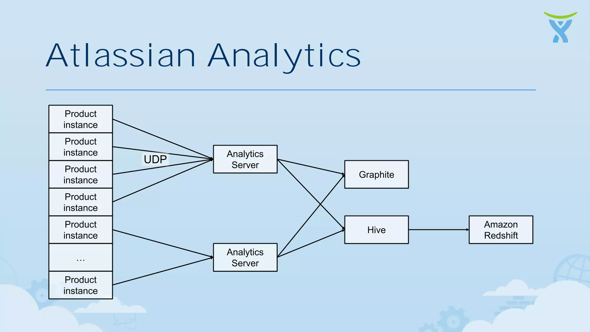 Atlassian Analytics Product instance Product instance Product instance UDP Analytics Server Graphite Product instance Product instance … Product instance Hive Analytics Server Amazon Redshift 