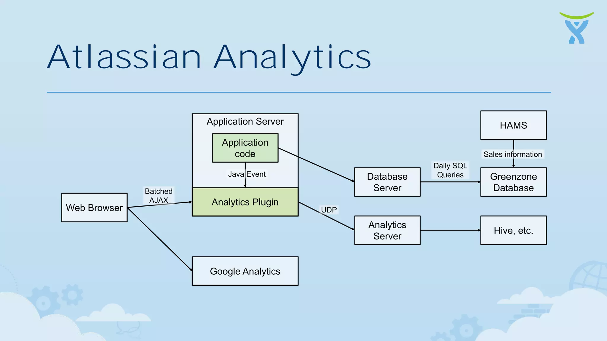 Atlassian Analytics Application Server HAMS Application code Sales information Java Event Web Browser Batched AJAX Analytics Plugin Database Server Greenzone Database UDP Analytics Server Google Analytics Daily SQL Queries Hive, etc. 