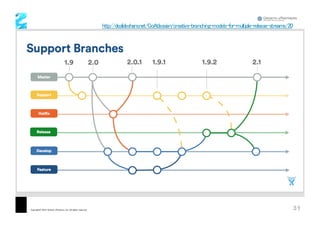 31Copyright© 2015 Growth xPartners, Inc. All rights reserved.
http://de.slideshare.net/GoAtlassian/creative-branching-models-for-multiple-release-streams/20
 