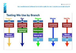33Copyright© 2015 Growth xPartners, Inc. All rights reserved.
http://www.slideshare.net/GoAtlassian/how-to-build-in-quality-from-day-1-using-lean-qa-and-agile-testing/49
 