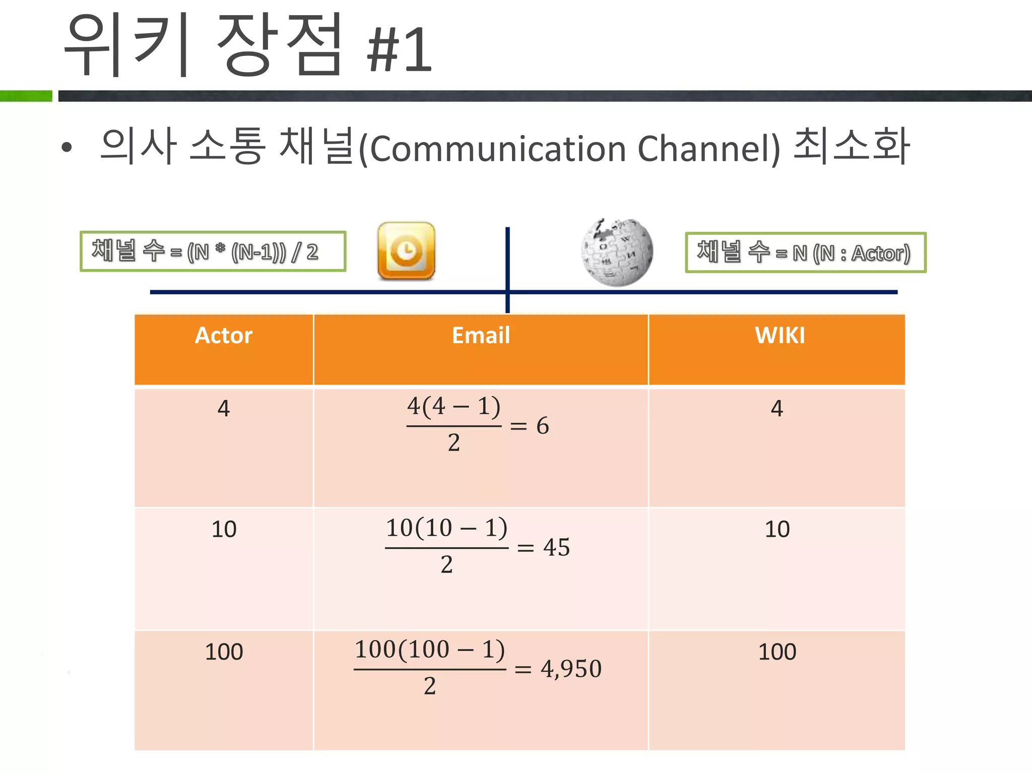 위키 장점 #1
Actor Email WIKI
4 𝟒(𝟒 − 𝟏)
𝟐
= 𝟔
4
10 𝟏𝟎 𝟏𝟎 − 𝟏
𝟐
= 𝟒𝟓
10
100 𝟏𝟎𝟎(𝟏𝟎𝟎 − 𝟏)
𝟐
= 𝟒, 𝟗𝟓𝟎
100
의사 소통 채널(Communication Channel) 최소화
 
