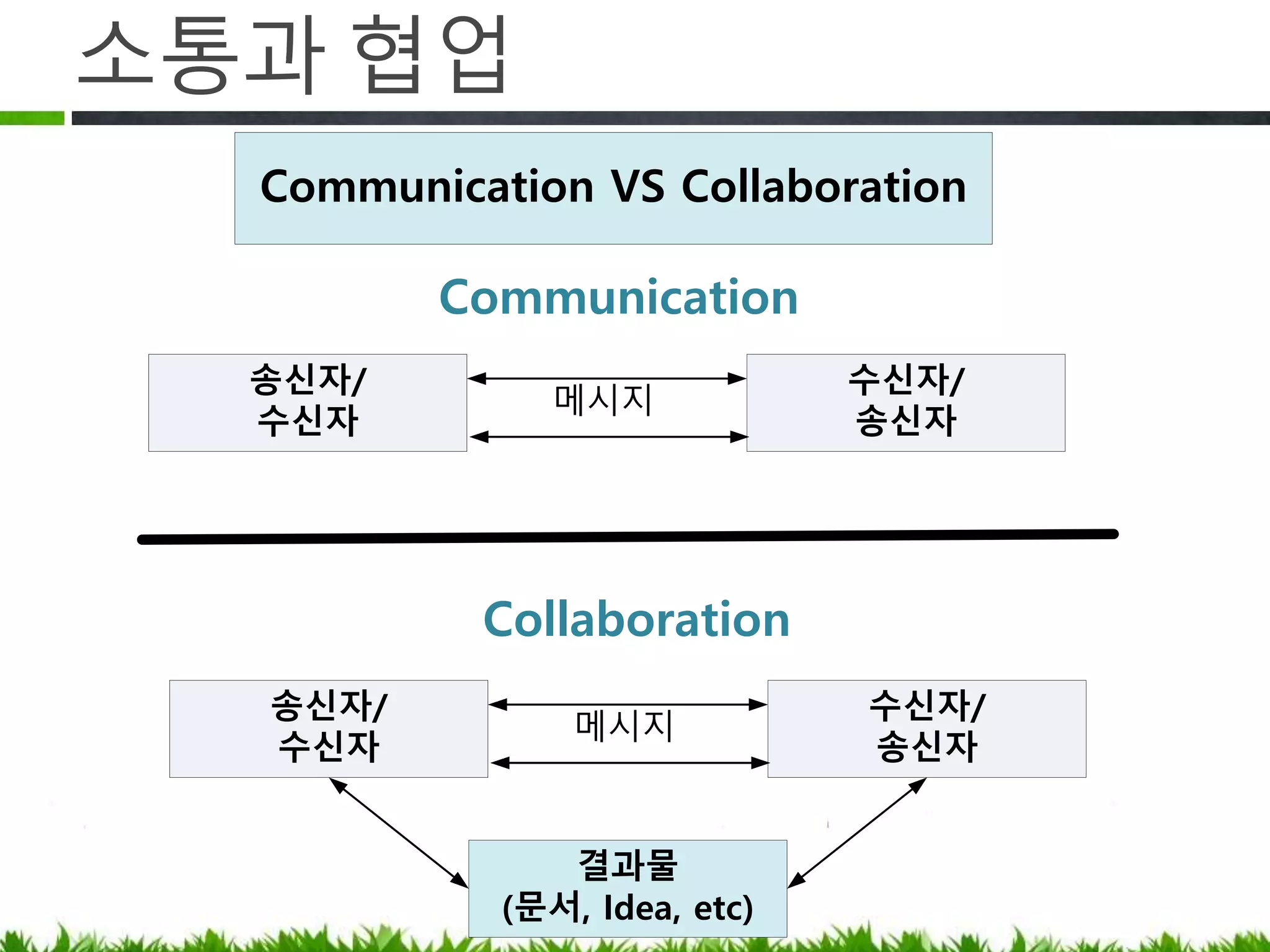 소통과 협업
/ /
( , Idea, etc)
Communication VS Collaboration
Communication
Collaboration
/ /
 