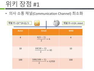 위키 장점 #1
Actor Email WIKI
4 𝟒(𝟒 − 𝟏)
𝟐
= 𝟔
4
10 𝟏𝟎 𝟏𝟎 − 𝟏
𝟐
= 𝟒𝟓
10
100 𝟏𝟎𝟎(𝟏𝟎𝟎 − 𝟏)
𝟐
= 𝟒, 𝟗𝟓𝟎
100
의사 소통 채널(Communication Channel) 최소화
 