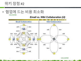 위키 장점 #2
• 협업에 드는 비용 최소화
 