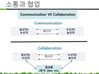 소통과 협업
/ /
( , Idea, etc)
Communication VS Collaboration
Communication
Collaboration
/ /
 