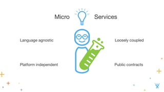 Services 
Loosely coupled 
Micro 
Language agnostic 
Platform independent Public contracts 
 