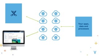Your apps, 
data and 
processes 
 