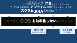 ビジネス 開発 運用
開発の目標
継続的な価値提供
運用の目標
安定稼働
アジャイル
DevOps
ビジネスとソフトウェア
スクラム カンバン
ITS
JIRA
継続的インテグレーション
プレゼンテーション
チームビルディング
ワークスタイルの変革
うちのやろうとしていることは、世間と比べてどう？
 
