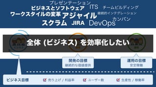 ビジネス 開発 運用
開発の目標
継続的な価値提供
運用の目標
安定稼働
アジャイル
DevOps
ビジネスとソフトウェア
スクラム カンバン
ITS
JIRA
継続的インテグレーション
プレゼンテーション
チームビルディング
ワークスタイルの変革
⃝⃝⃝ を効率化したい
 
