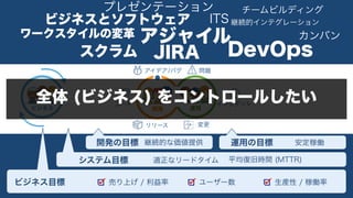 ビジネス 開発 運用
ビジネス目標 売り上げ / 利益率 ユーザー数 生産性 / 稼働率
アジャイル
DevOps
ビジネスとソフトウェア
スクラム
カンバン
ITS
JIRA
継続的インテグレーション
プレゼンテーション
チームビルディング
ワークスタイルの変革
開発の目標
継続的な価値提供
運用の目標
安定稼働
 