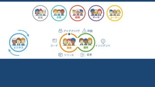 ビジネス 開発 運用
ビジネス目標 売り上げ / 利益率 ユーザー数 生産性 / 稼働率
アジャイル
DevOps
ビジネスとソフトウェア
スクラム
カンバン
ITS
JIRA
継続的インテグレーション
プレゼンテーション
チームビルディング
ワークスタイルの変革
開発の目標
継続的な価値提供
運用の目標
安定稼働
全体 (ビジネス) を効率化したい
 