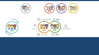 Legal
CxO Sales
ユーザーMarketingマーケFinance企画 Operations
品質保証
ビジネス
ビジネス目標 売り上げ / 利益率 ユーザー数 生産性 / 稼働率
開発の目標 運用の目標継続的な価値提供 安定稼働
システム目標 適正なリードタイム 平均復旧時間 (MTTR)
運用開発
インシデント
問題
変更
アイデア/バグ
コード
リリース
アジャイル
DevOps
ビジネスとソフトウェア
スクラム
カンバン
ITS
JIRA
継続的インテグレーション
プレゼンテーション チームビルディング
ワークスタイルの変革
全体 (ビジネス) をコントロールしたい
 